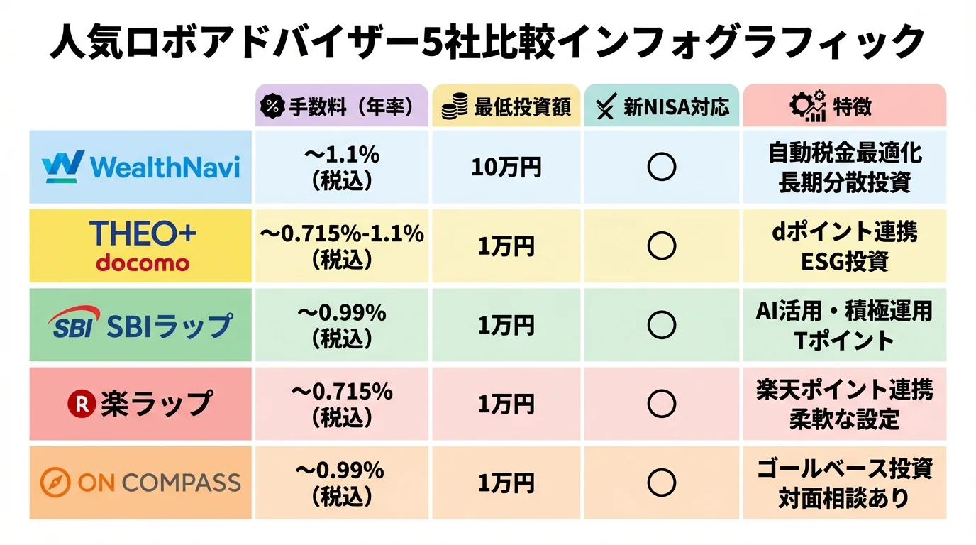 人気ロボアドバイザー5社の手数料や新NISA対応状況をまとめた比較表