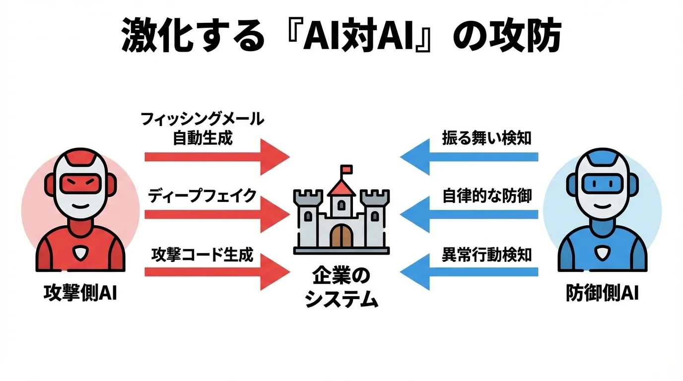 攻撃側AIの手法と防御側AIの手法が対峙する「AI対AI」のサイバー攻防の概念図
