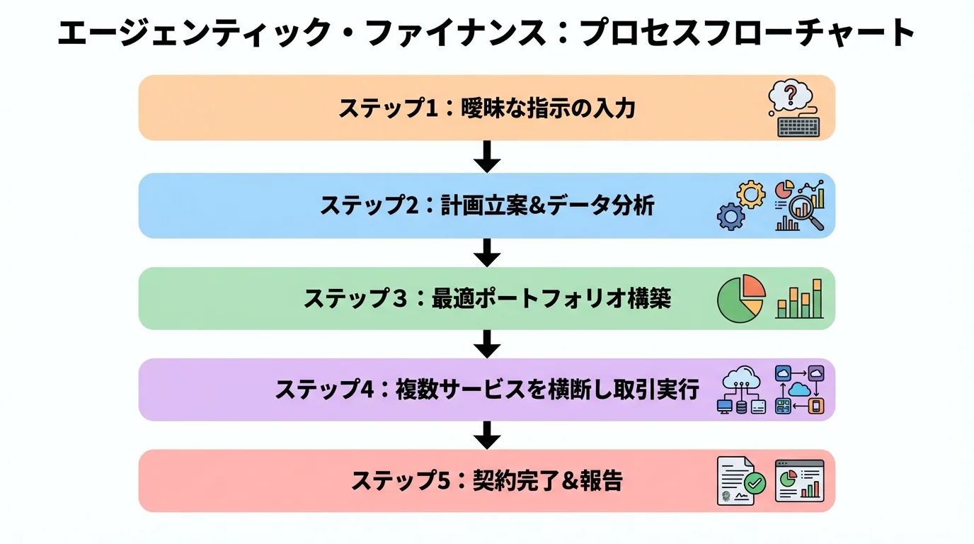 AIエージェントが曖昧な指示から計画立案、取引実行、契約までを完結させるプロセスのフローチャート