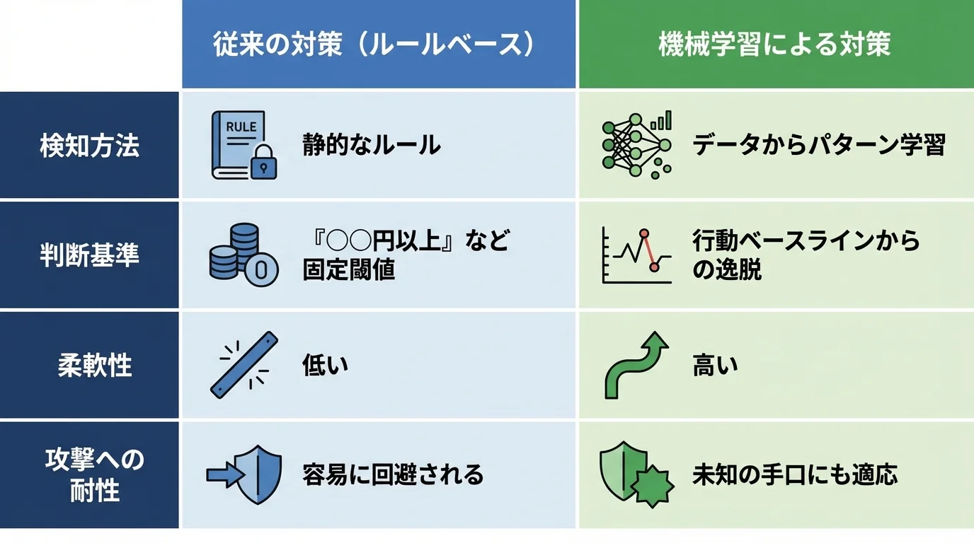 従来のルールベース対策と機械学習による対策の違いを比較したインフォグラフィック