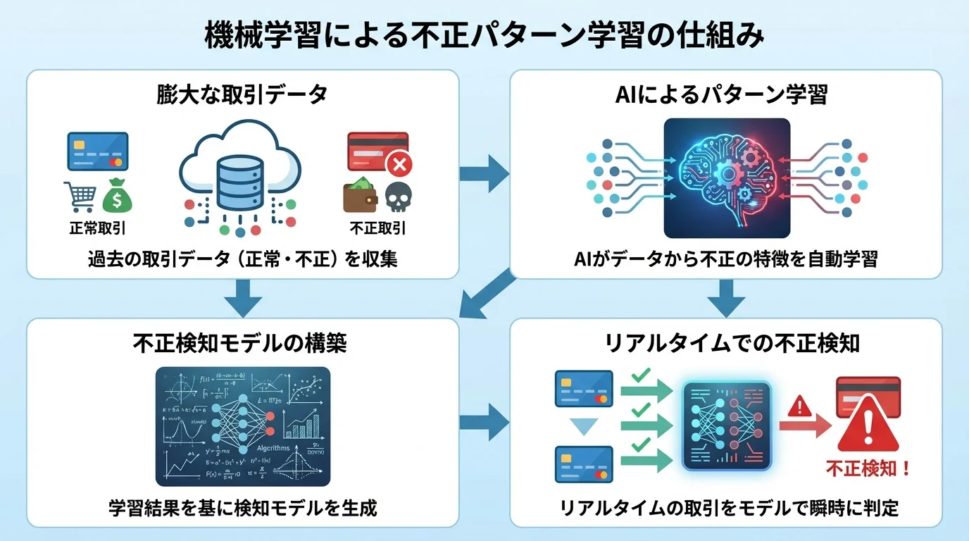 機械学習が膨大なデータから不正パターンを自動で学習する仕組みのフローチャート