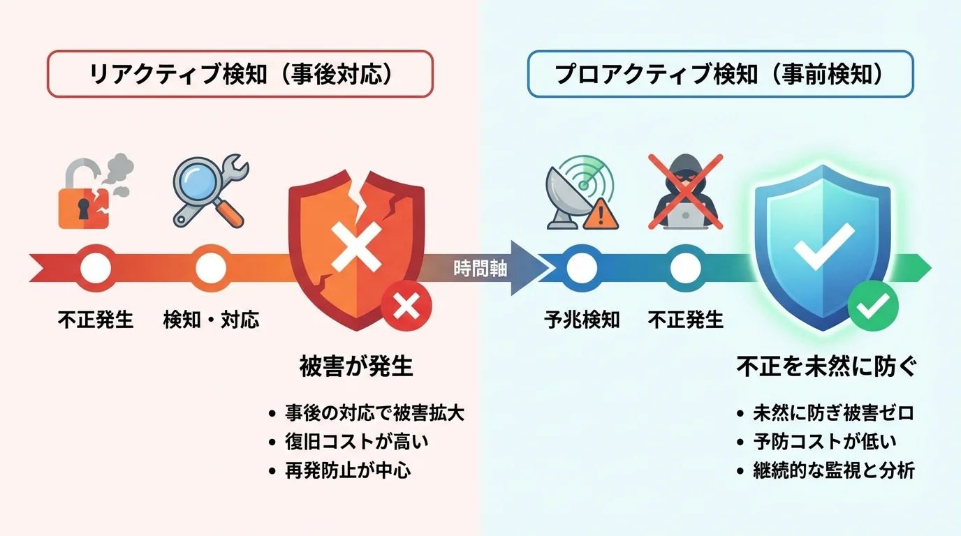 事後対応型のリアクティブ検知と事前検知型のプロアクティブ検知の違いを示した比較図
