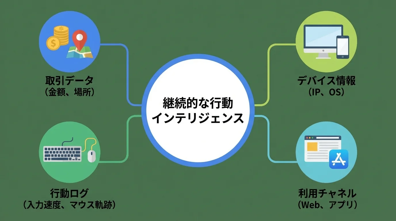 継続的な行動インテリジェンスが複数のデータを統合してホリスティックに分析する概念図