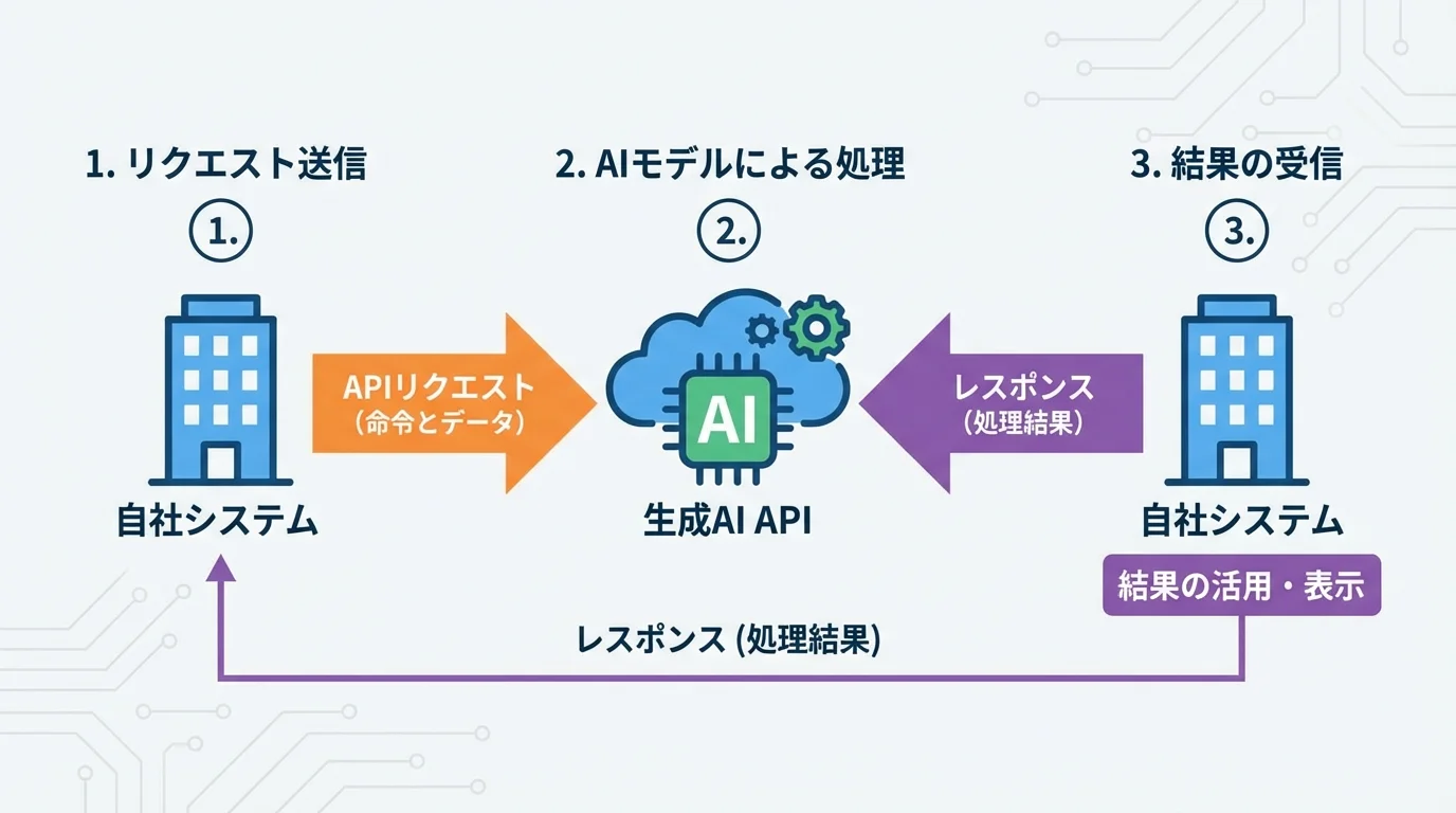 生成AI APIが自社システムに組み込まれる仕組みのフローチャート。リクエストからレスポンスまでの流れを図解。