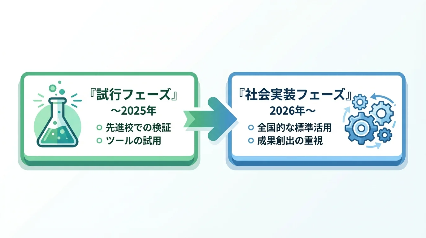 教育現場における生成AI活用のフェーズが、検証中心の『試行フェーズ』から成果を重視する『社会実装フェーズ』へと移行したことを示すステップ図。