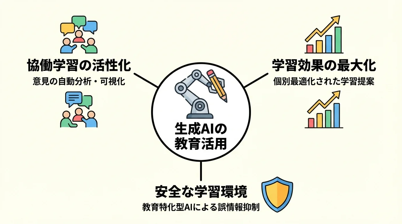 生成AIが教育現場にもたらす3つの主要なメリット（協働学習の活性化、学習効果の最大化、安全な学習環境の提供）をまとめた概念マップ。