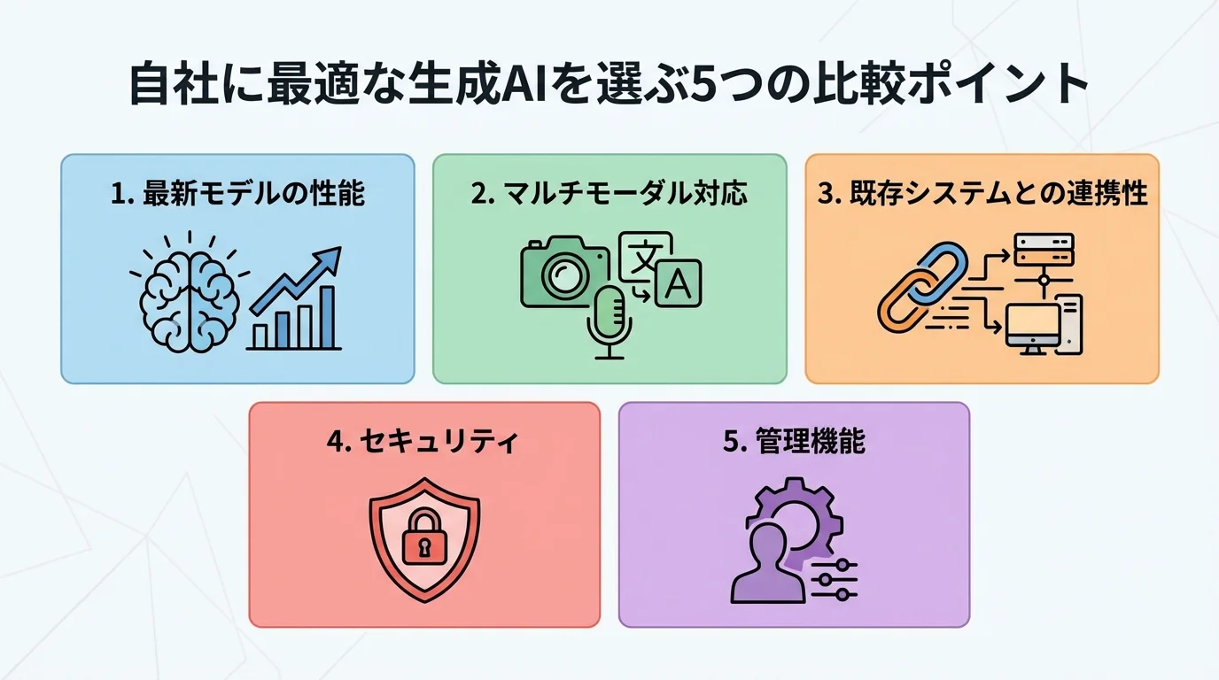企業が生成AIを選定する際の5つの比較ポイント（最新モデル性能、マルチモーダル、連携性、セキュリティ、管理機能）をまとめたインフォグラフィック。