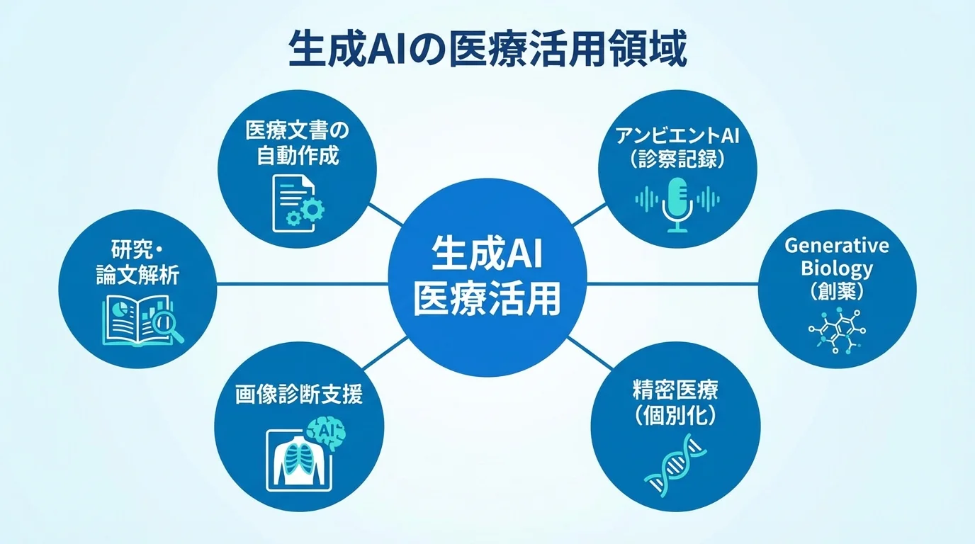 生成AIの医療活用領域をまとめたインフォグラフィック。医療文書作成、創薬、精密医療など6つの分野を図解。