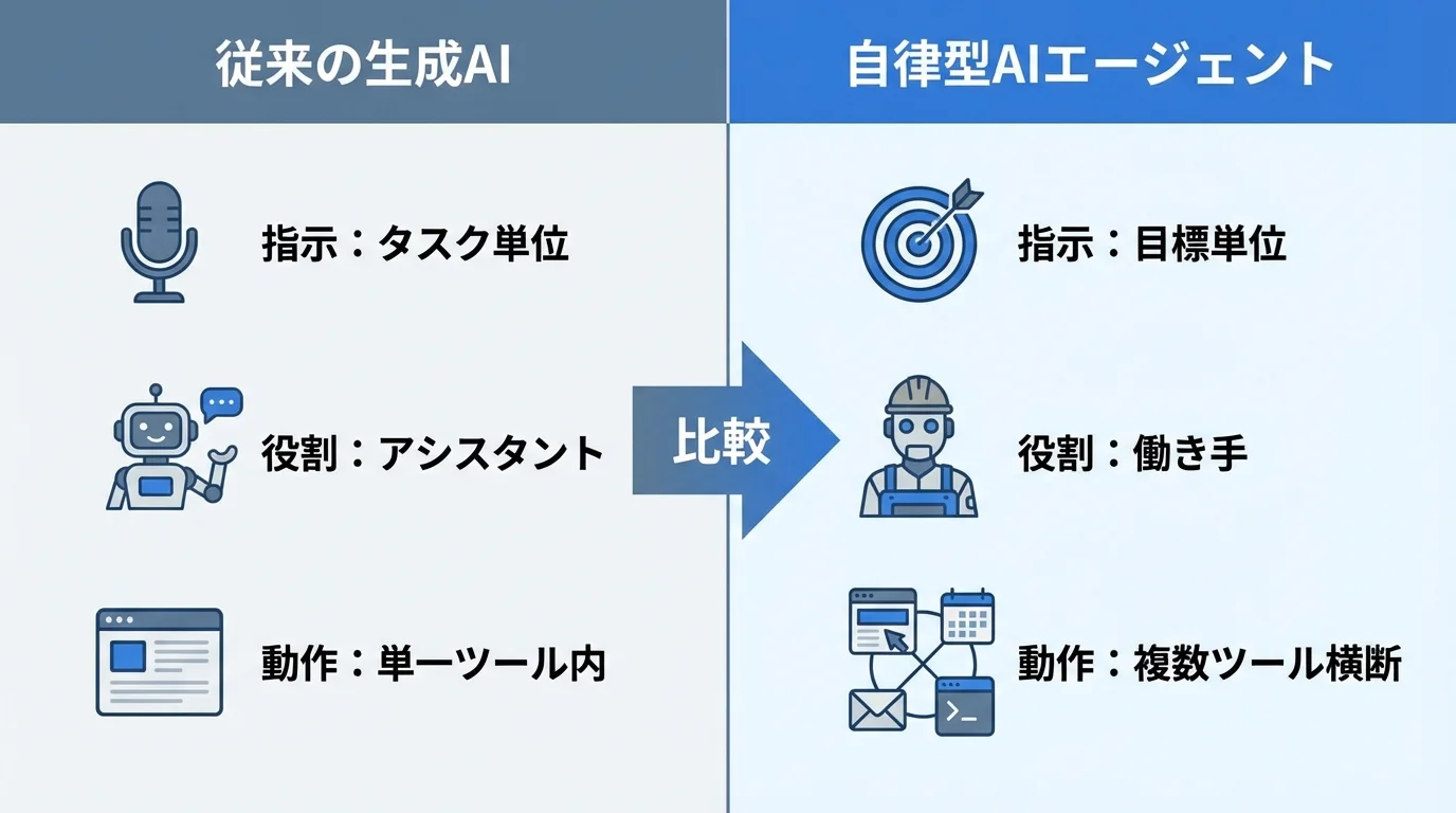 従来の生成AIと自律型AIエージェントの違いを比較するインフォグラフィック。指示単位、役割、動作範囲の違いを図解。