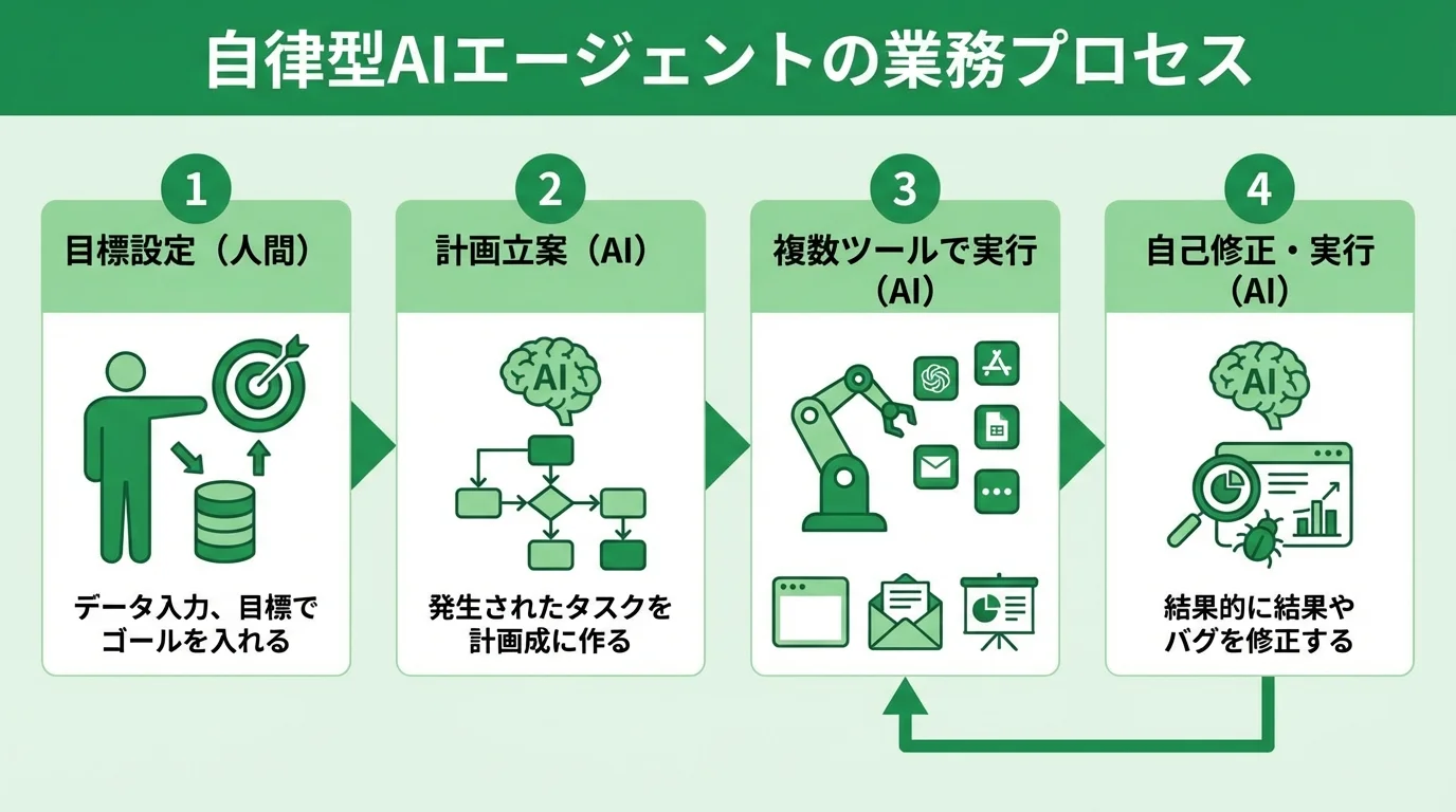 自律型AIエージェントが目標達成までタスクを自律的に遂行する4ステップのフローチャート。目標設定、計画立案、複数ツール実行、自己修正のプロセスを図解。