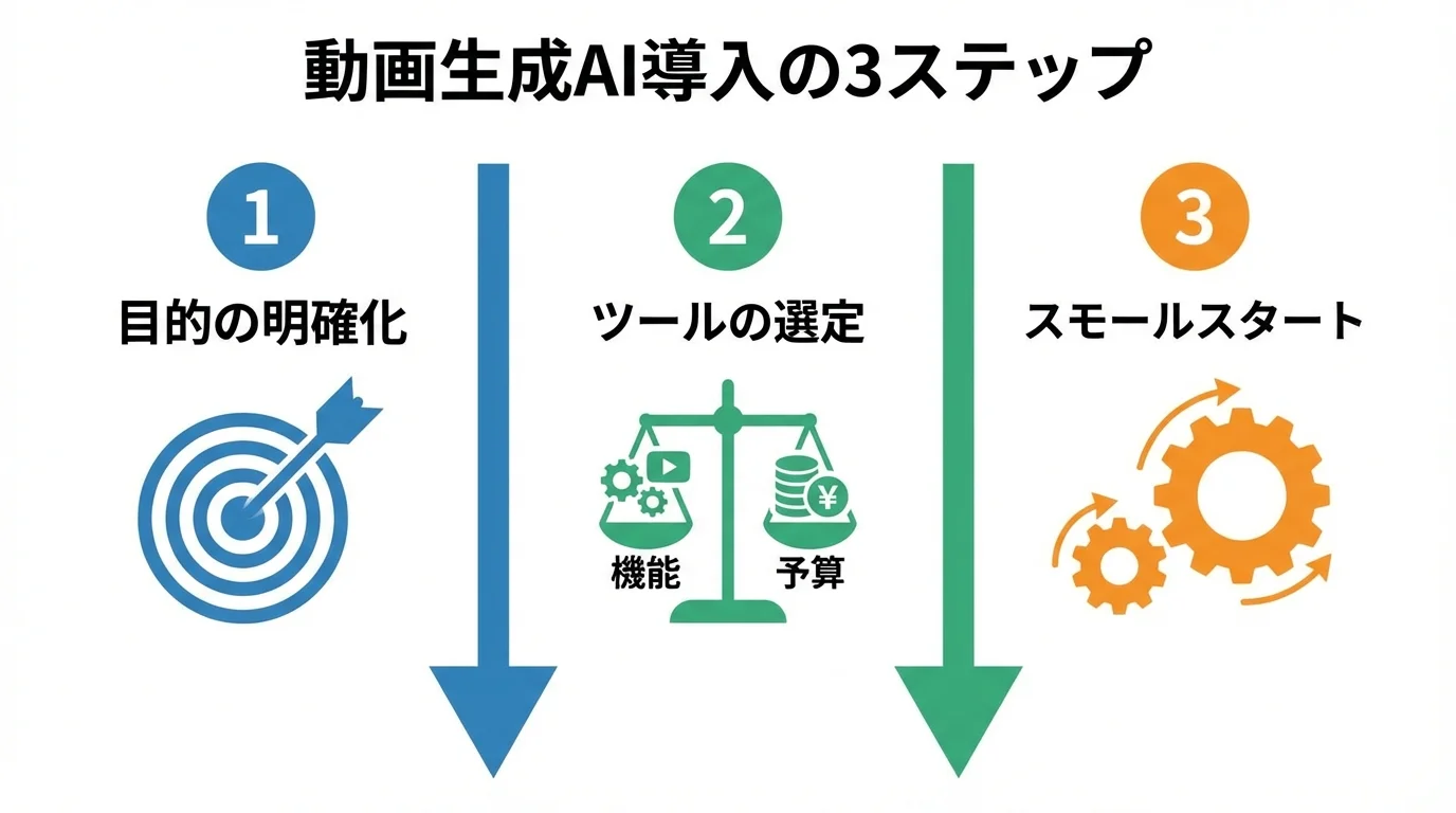企業が動画生成AIを導入するための3ステップ（目的明確化、ツール選定、スモールスタート）を示したステップ図