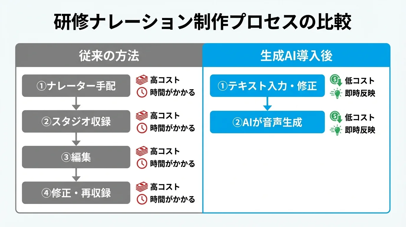 従来の研修動画ナレーション制作と、生成AI音声合成を導入した後の制作プロセスの違いを比較するフローチャート。