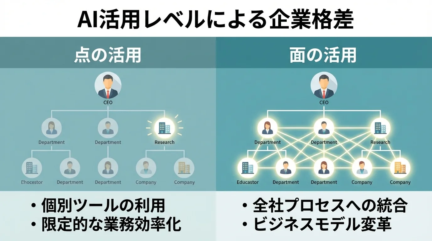 AI活用のレベルによる企業格差を示したインフォグラフィック。「点」の活用(個別利用)と「面」の活用(全社統合)の違いを視覚的に比較。