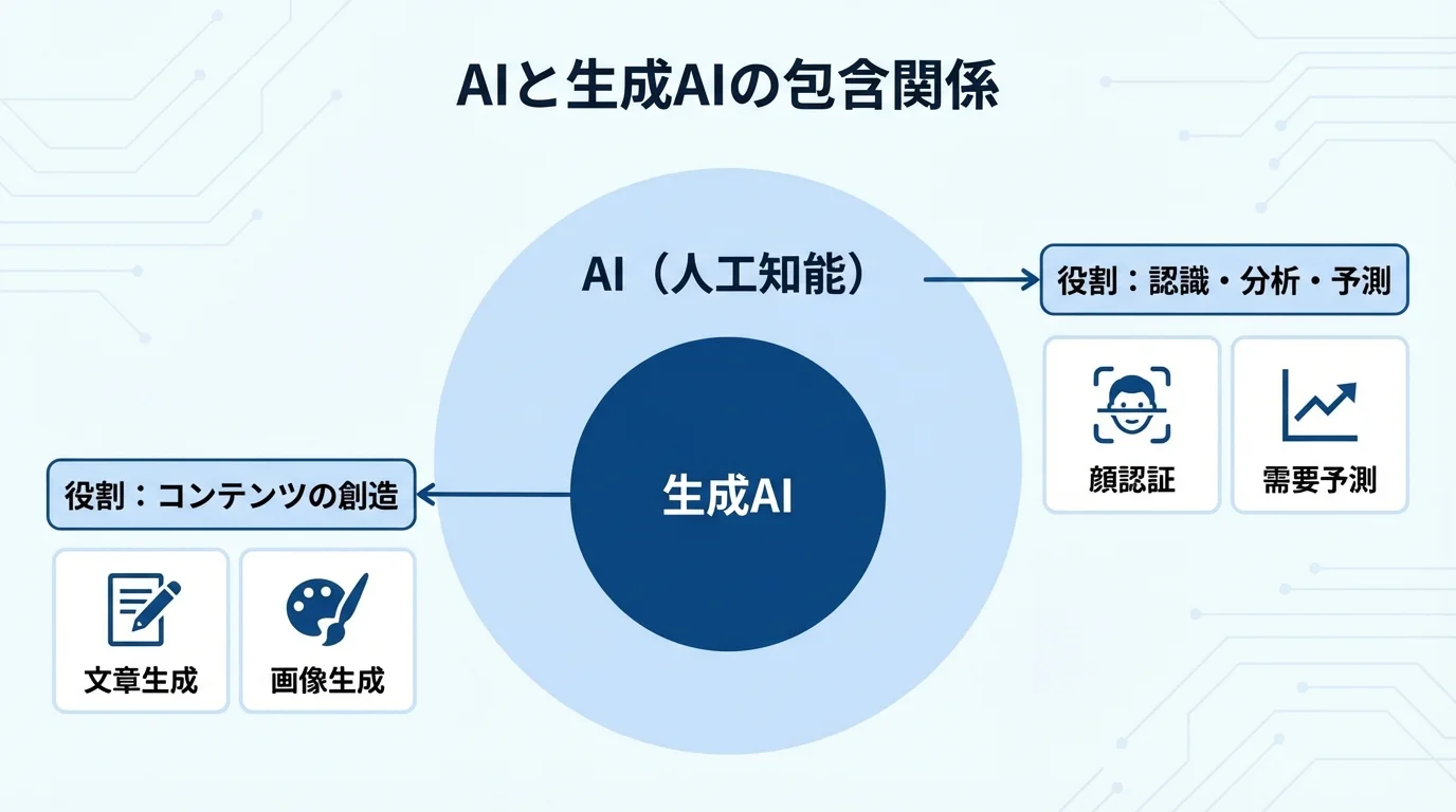 AI(人工知能)が生成AIを包含する関係性と、それぞれの主な役割(分析・予測と創造・生成)を示した概念図