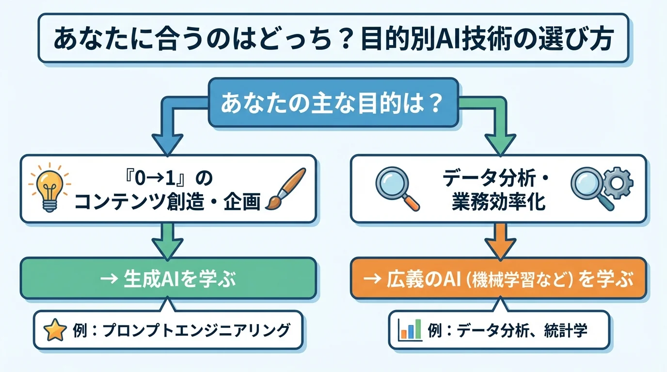 目的別に「生成AI」と「広義のAI」のどちらを学ぶべきかを示したフローチャート