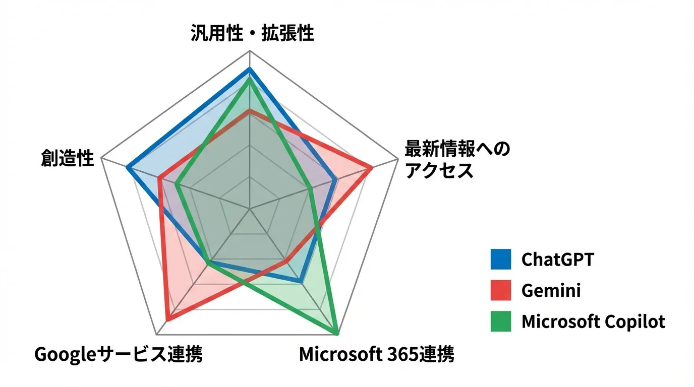 ChatGPT、Gemini、Microsoft Copilotのビジネス利用における強みを比較したレーダーチャート