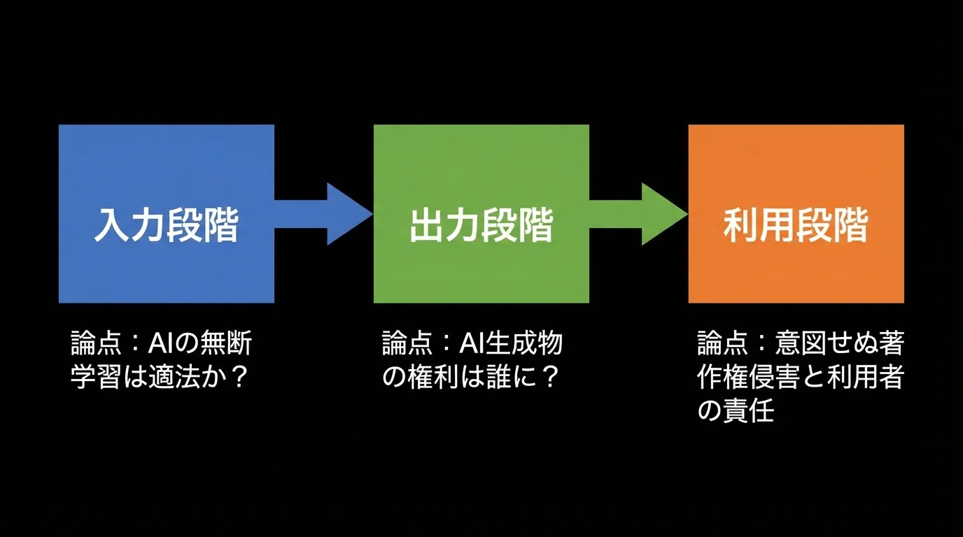 生成AIの著作権問題を「入力段階」「出力段階」「利用段階」の3つのフェーズで解説したフローチャート図