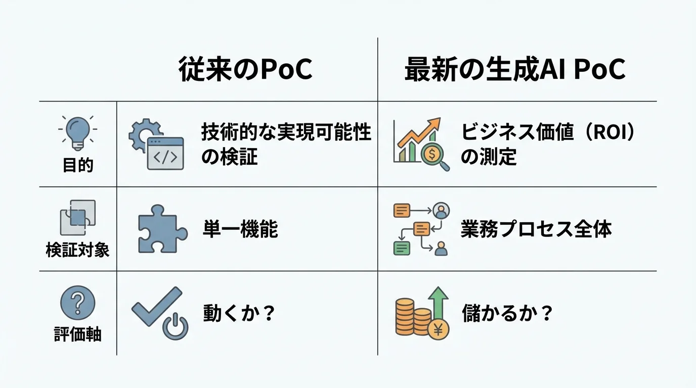 従来のPoCと最新の生成AI PoCの違いを比較する表。目的が技術検証からビジネス価値(ROI)測定へ、検証対象が単一機能から業務プロセス全体へ変化したことを示している。