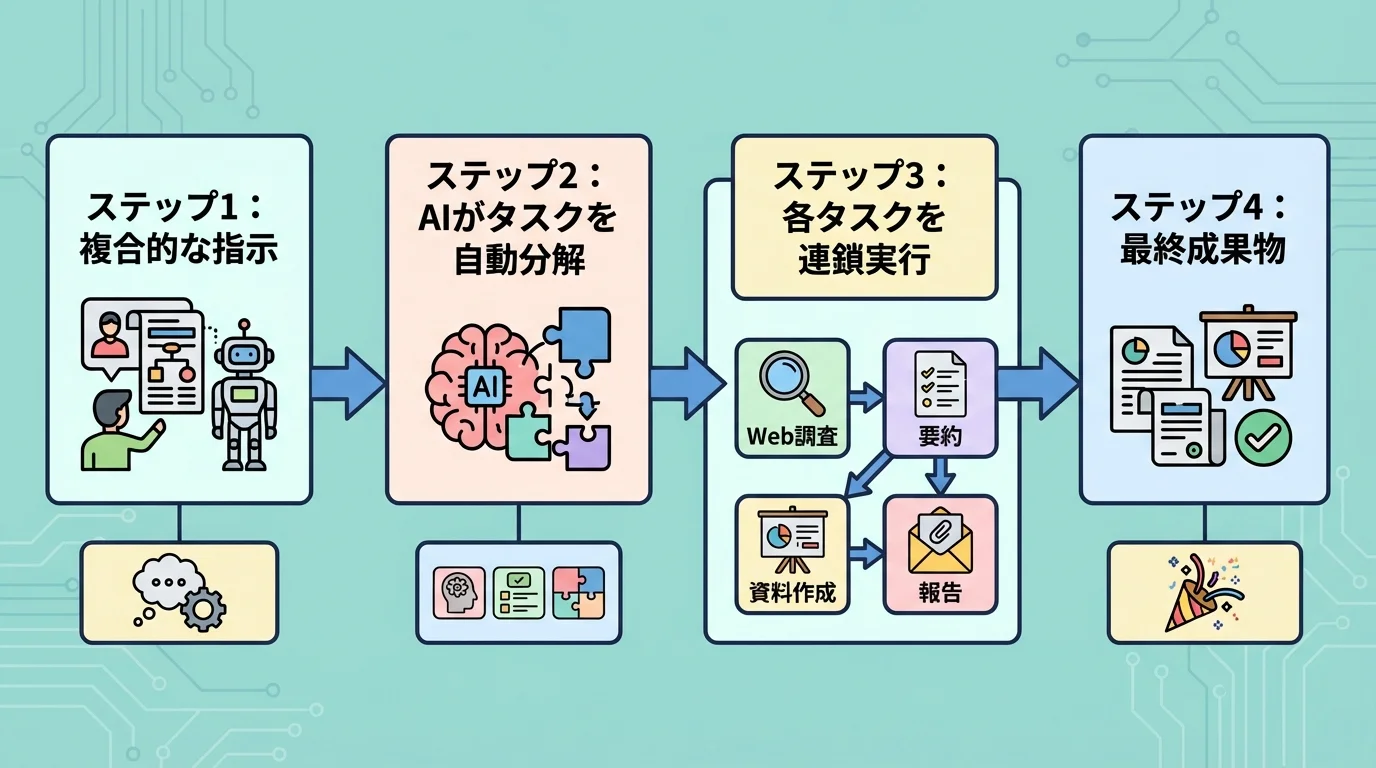一つの指示からAIエージェントが複数のタスクを自動で連鎖実行するプロセスを示したフローチャート。