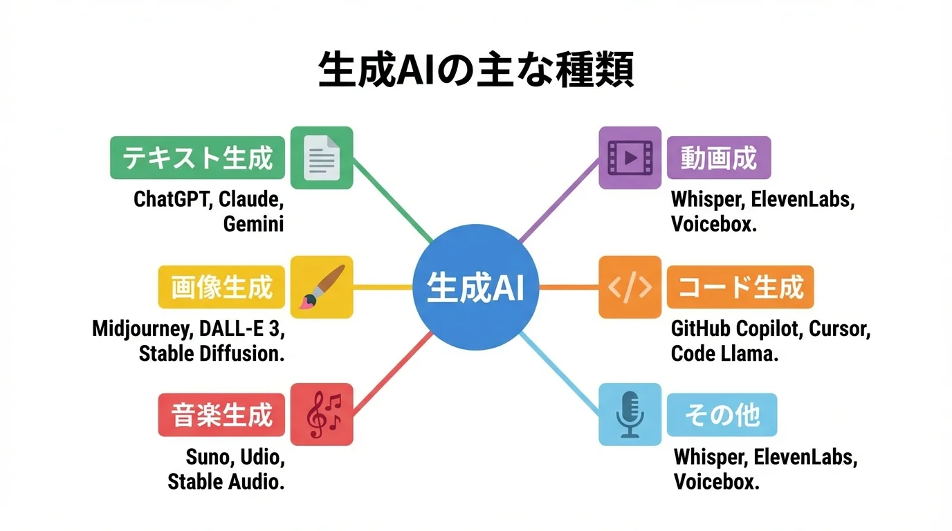 生成AIの主な種類をまとめた概念マップ。テキスト、画像、音楽、動画、コード生成などのカテゴリをアイコンと共に図解。