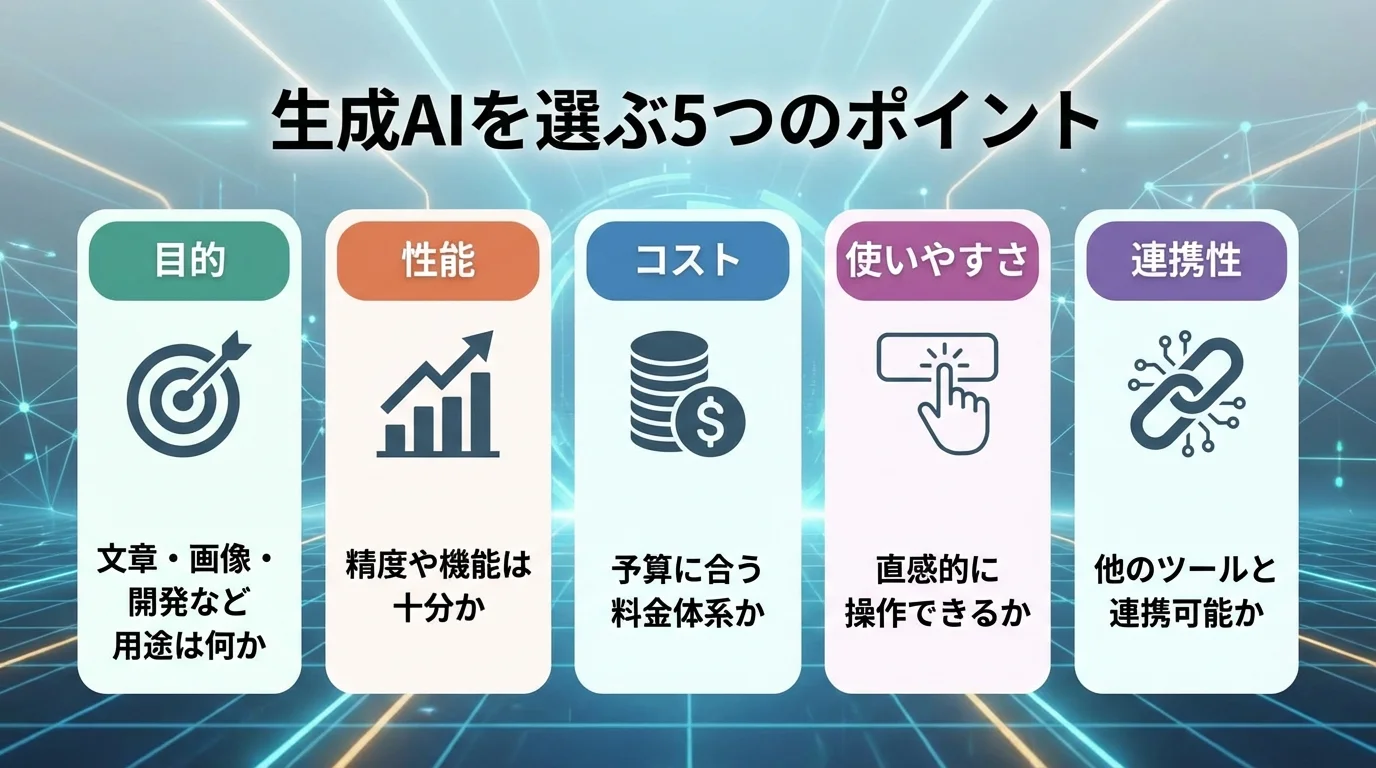 生成AIの選び方における5つのポイントを図解したインフォグラフィック。目的、性能、コスト、使いやすさ、連携性をアイコンで解説。
