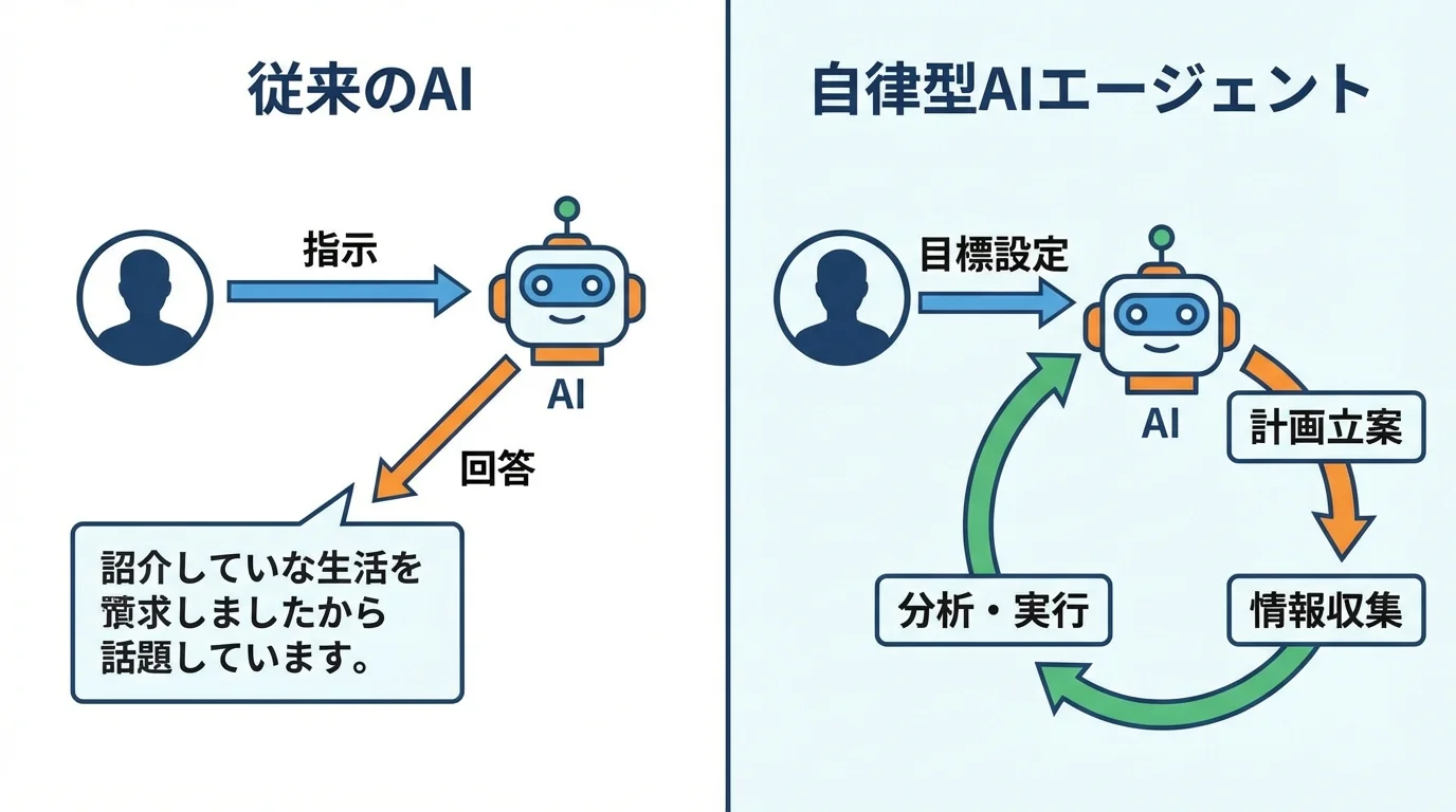 従来の指示待ちAIと、自らタスクを計画・実行する自律型AIエージェントの仕組みの違いを比較した図解