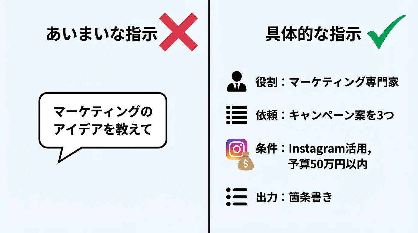 生成AIへのあいまいな指示と、役割や条件を指定した具体的な指示の違いを比較した図解