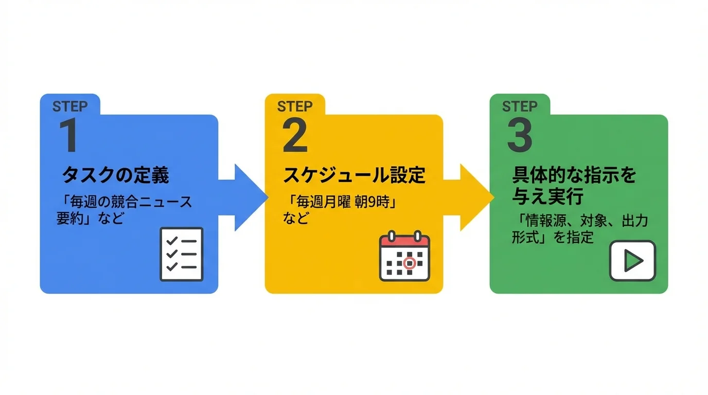 AIエージェントで定型タスクを自動化する3つの手順（タスク定義、スケジュール設定、実行開始）を示したステップ図