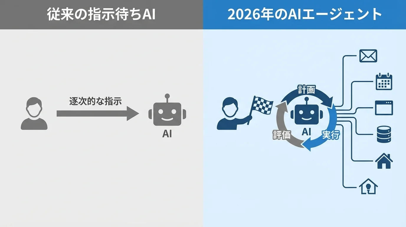 従来の指示待ちAIと2026年のAIエージェントの違いを比較する図解。AIエージェントが自律的に計画・実行するプロセスを示している。
