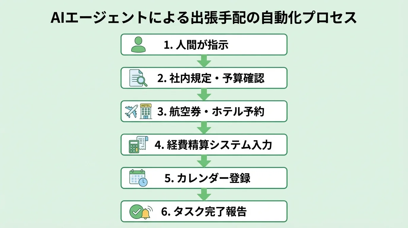 AIエージェントが出張手配を自動化するプロセスのフローチャート。指示から予約、経費精算、カレンダー登録までの一連の流れを図示している。