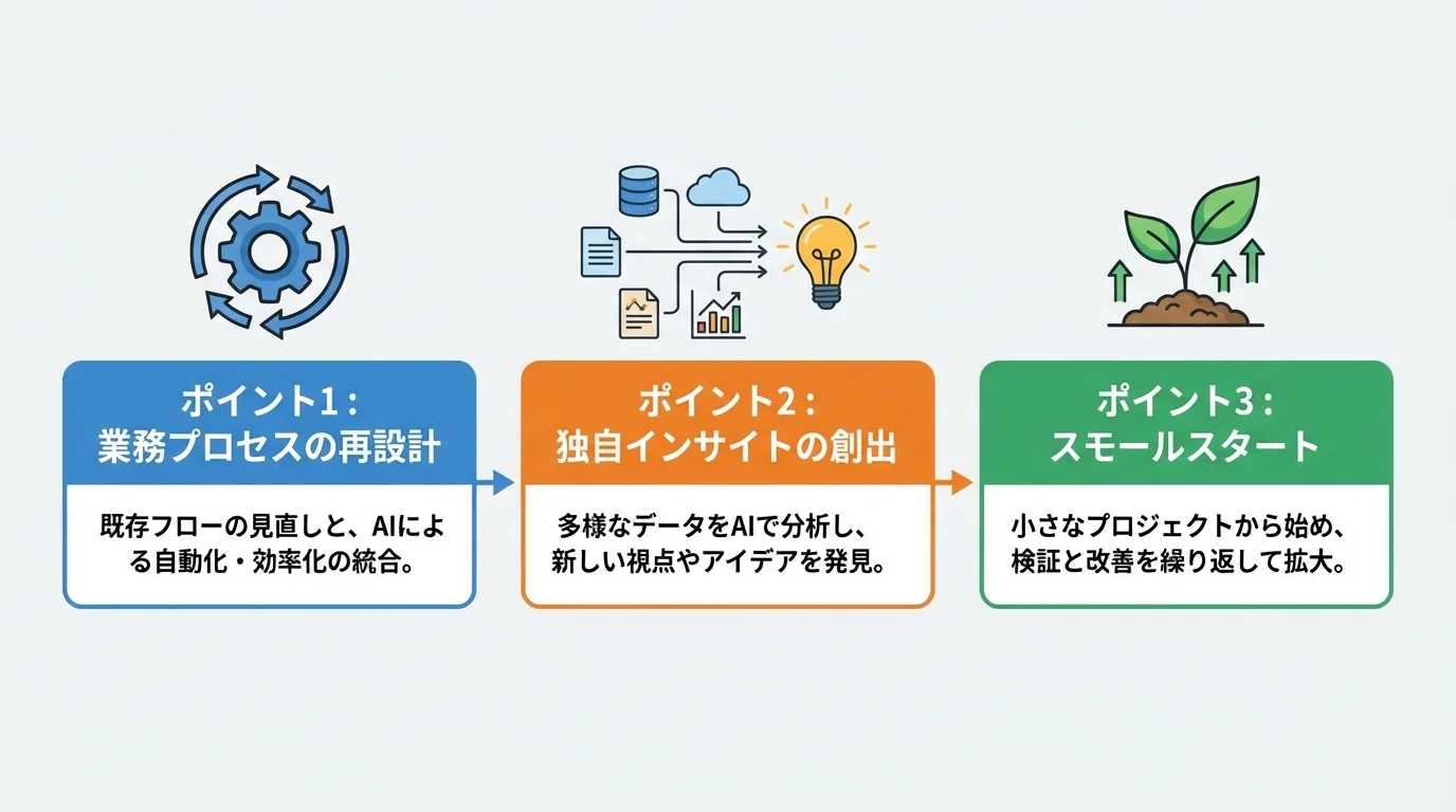 生成AI活用を成功させる3つのポイント(業務プロセスの再設計、独自インサイトの創出、スモールスタート)を図解したインフォグラフィック。