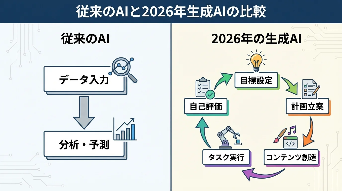 従来のAIと2026年時点の生成AIの違いを比較する図解。従来のAIは「分析・予測」の一方向、生成AIは「創造・自律」のサイクルとして描かれている。