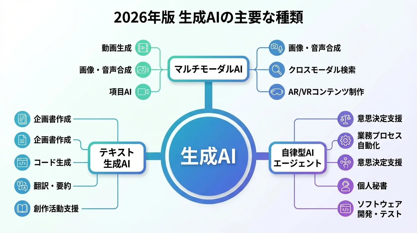 2026年時点の生成AIの主要な種類とできることを整理した概念マップ。テキスト生成、マルチモーダル、自律型AIエージェントの3つに分類されている。