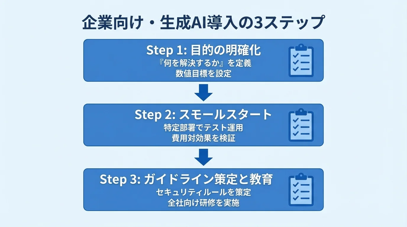 企業が生成AIを導入する際に確認すべき3つのステップ(目的の明確化、スモールスタート、ガイドライン策定)を示したフローチャート。