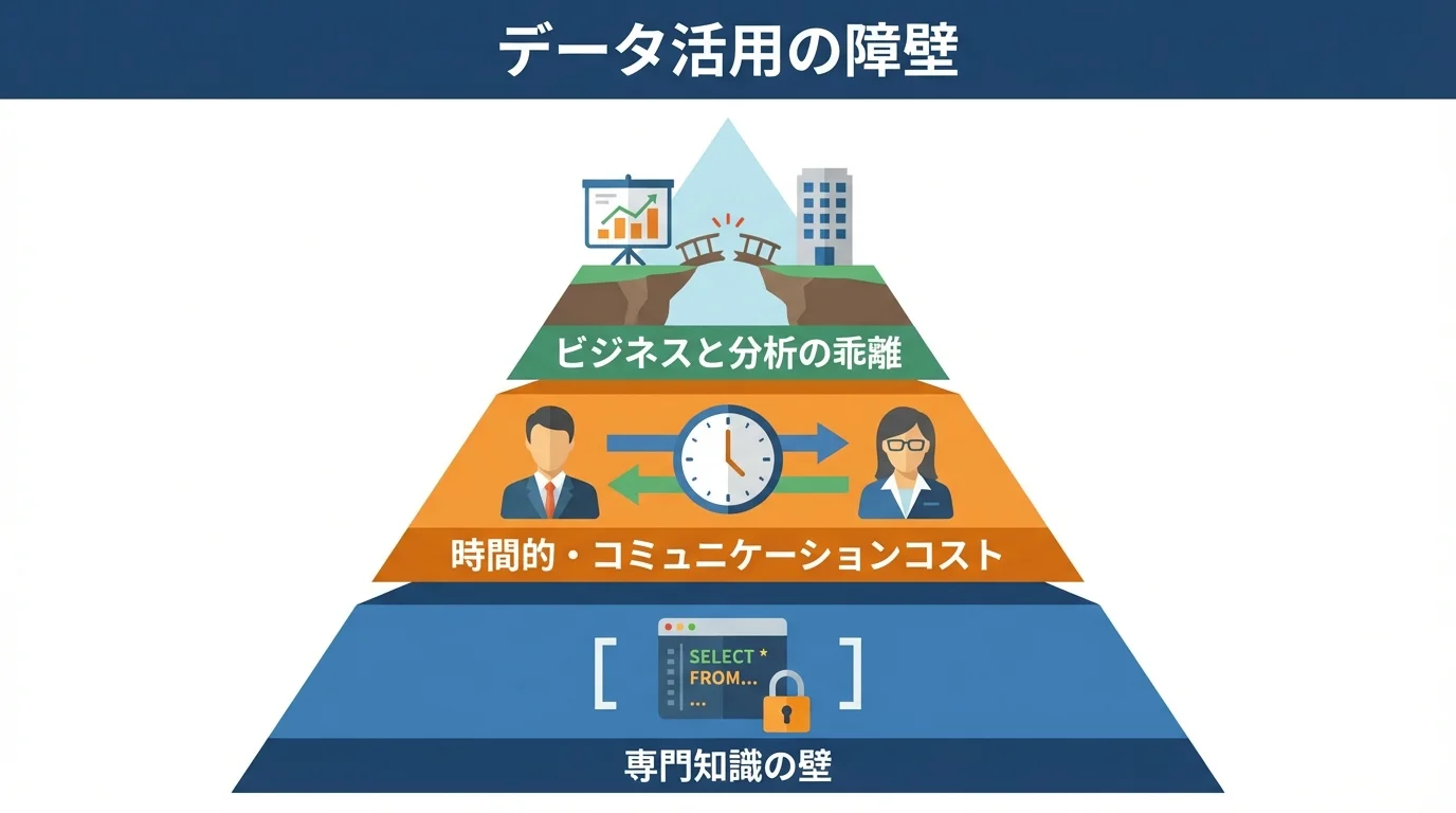 従来のデータ分析が抱える専門知識、コスト、ビジネスとの乖離という3つの課題を示したピラミッド図