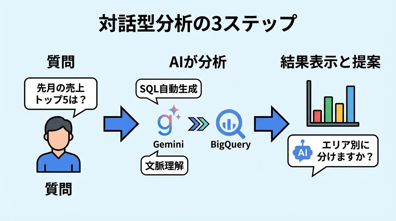 BigQuery Conversational Analyticsにおける質問、AI分析、結果表示という3ステップのプロセス図解