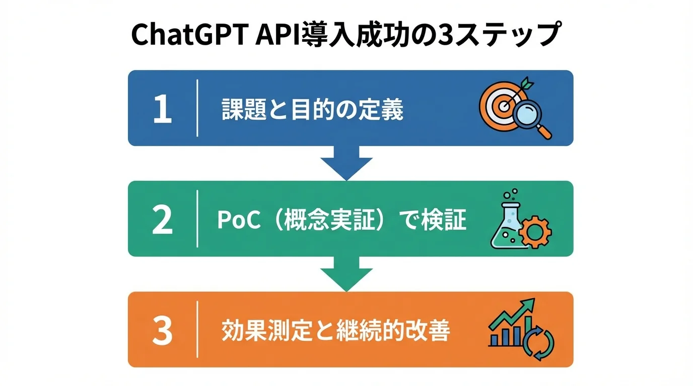 ChatGPT API導入を成功に導くための3つのステップ(目的定義、PoC、効果測定)を示したロードマップ図。
