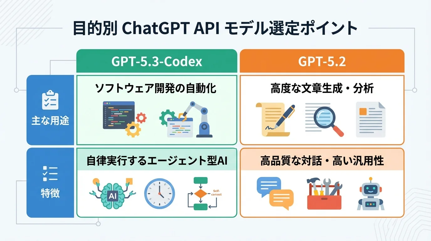 ChatGPT APIの主要モデル「GPT-5.3-Codex」と「GPT-5.2」の用途と特徴を比較した表。