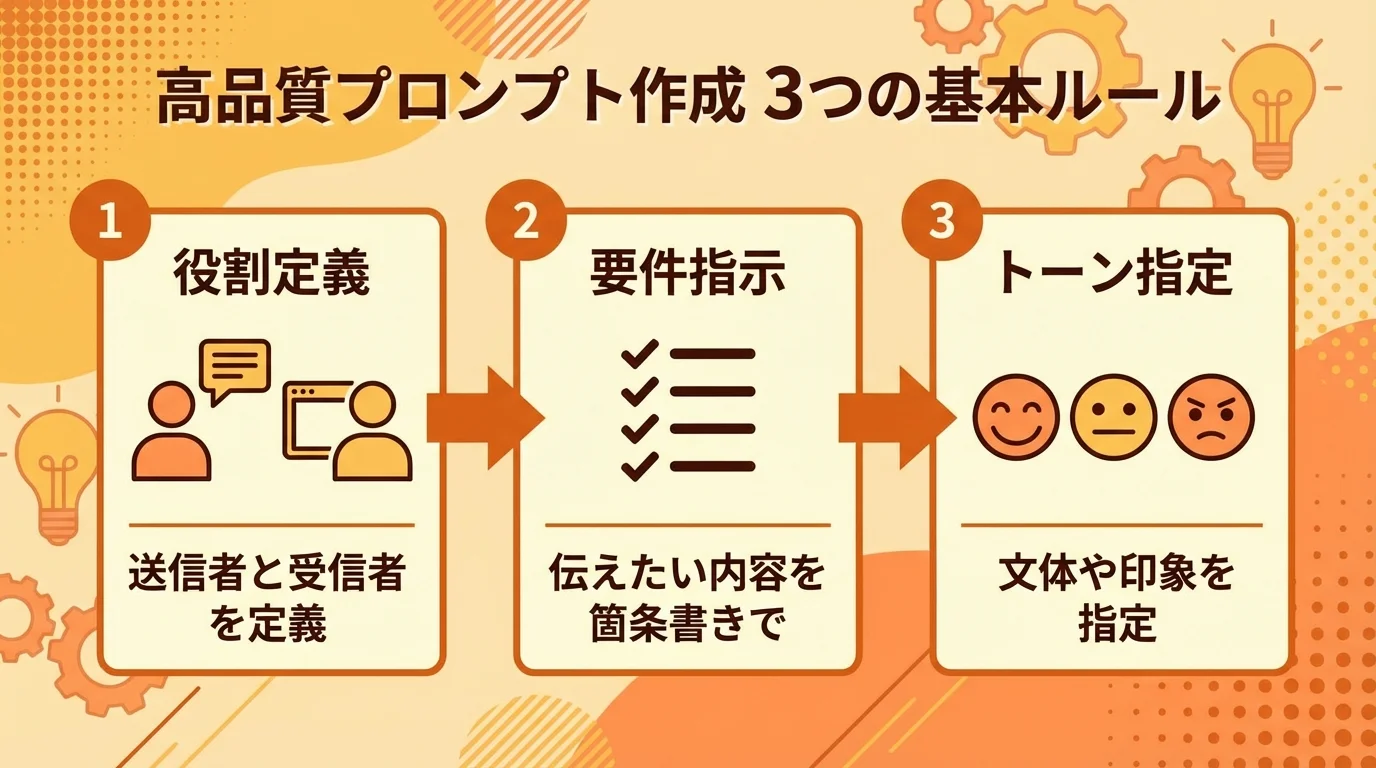 ChatGPTで高品質なメールを作成するためのプロンプト作成3つの基本ルール(役割定義、要件指示、トーン指定)を示したステップ図