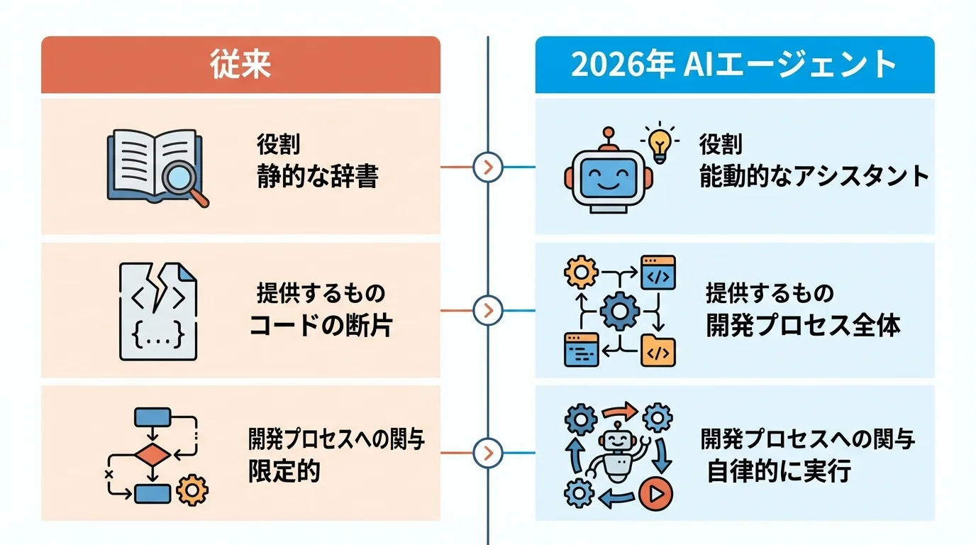 従来のコードスニペット生成と最新のAIエージェントによるコード生成の違いを、役割や提供するものの観点から比較したインフォグラフィック。