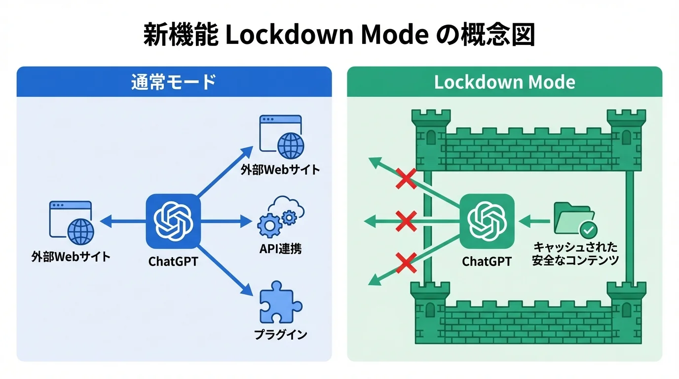 ChatGPTの通常モードとLockdown Modeを比較する図。通常モードでは外部通信が自由に行われるのに対し、Lockdown Modeでは壁によって外部通信が厳格に制限される様子を示している。