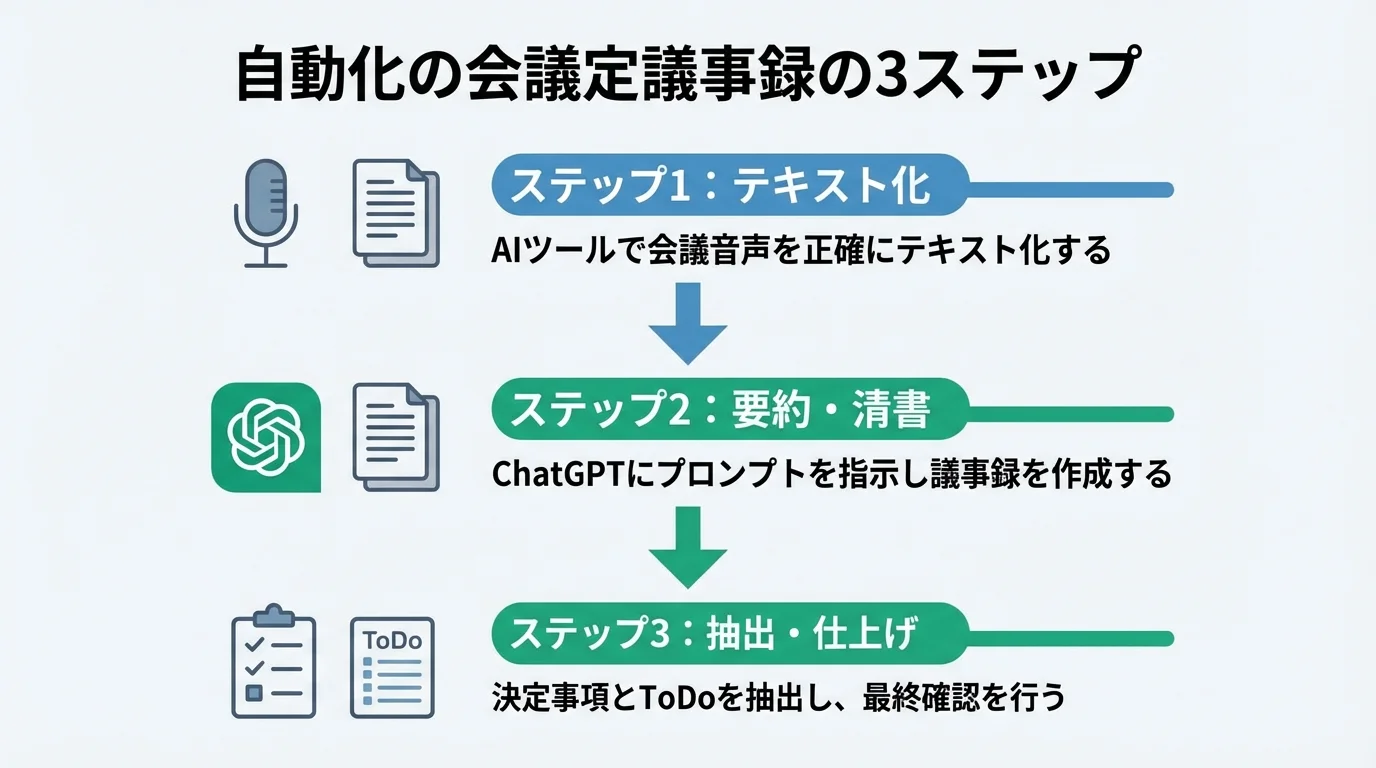 ChatGPTを使った議事録自動化の具体的な3つのステップ（テキスト化、要約・清書、抽出・仕上げ）を示したステップ図のインフォグラフィック。