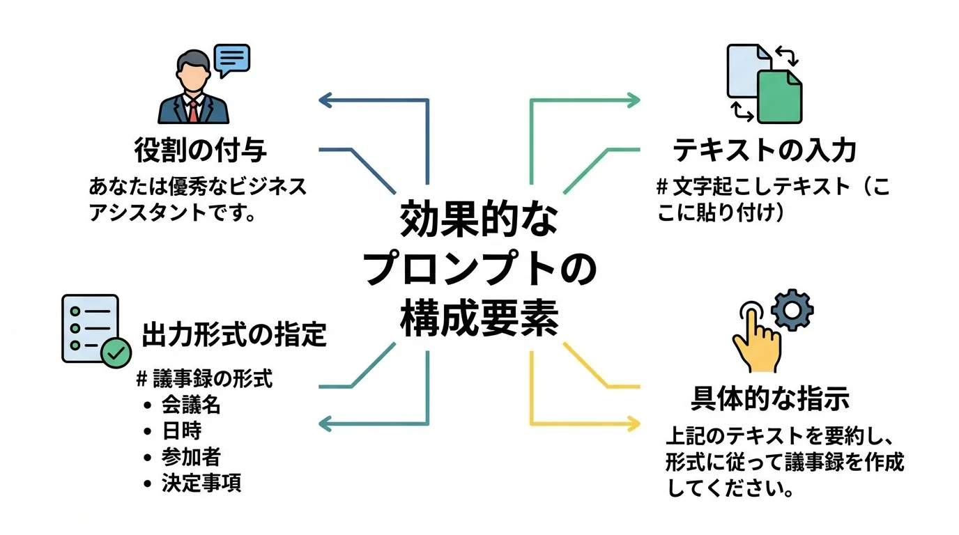 ChatGPTで精度の高い議事録を生成するためのプロンプトの4つの構成要素（役割付与、テキスト入力、形式指定、具体的指示）を解説したインフォグラフィック。