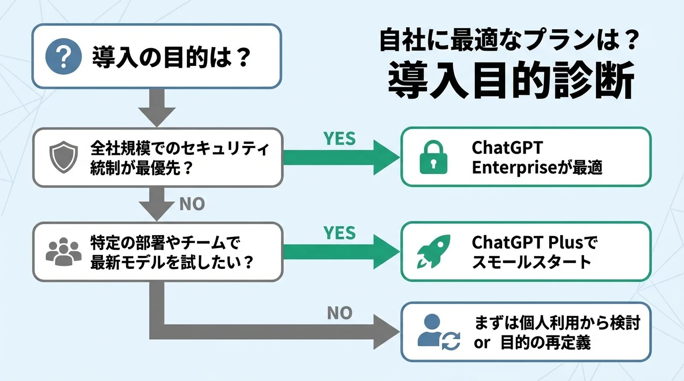 自社に最適なChatGPTプランを選ぶためのフローチャート。「セキュリティ統制」や「最新モデルの試用」といった質問に答えることで、PlusかEnterpriseかを判断できる。