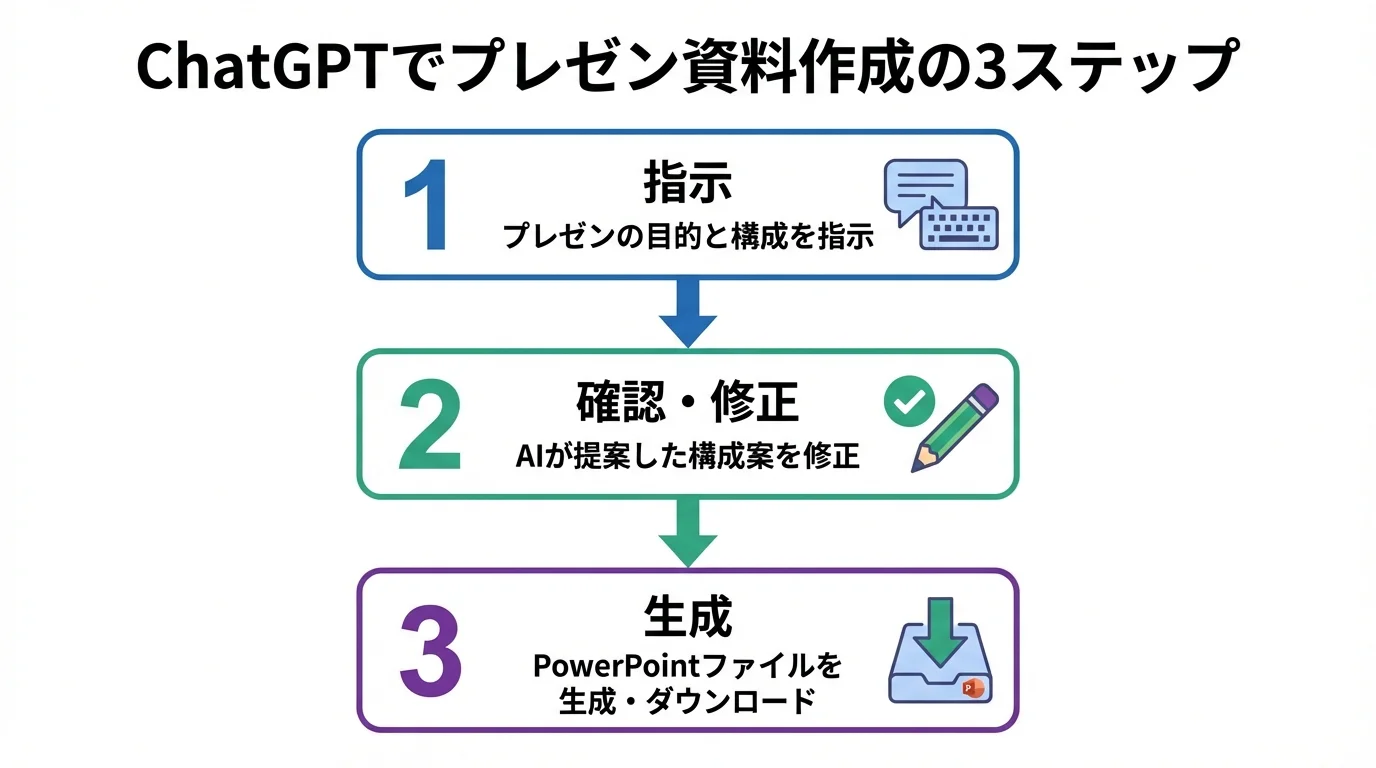 ChatGPTでプレゼン資料を作成する3つのステップ（指示、確認・修正、生成）を解説したフローチャート。