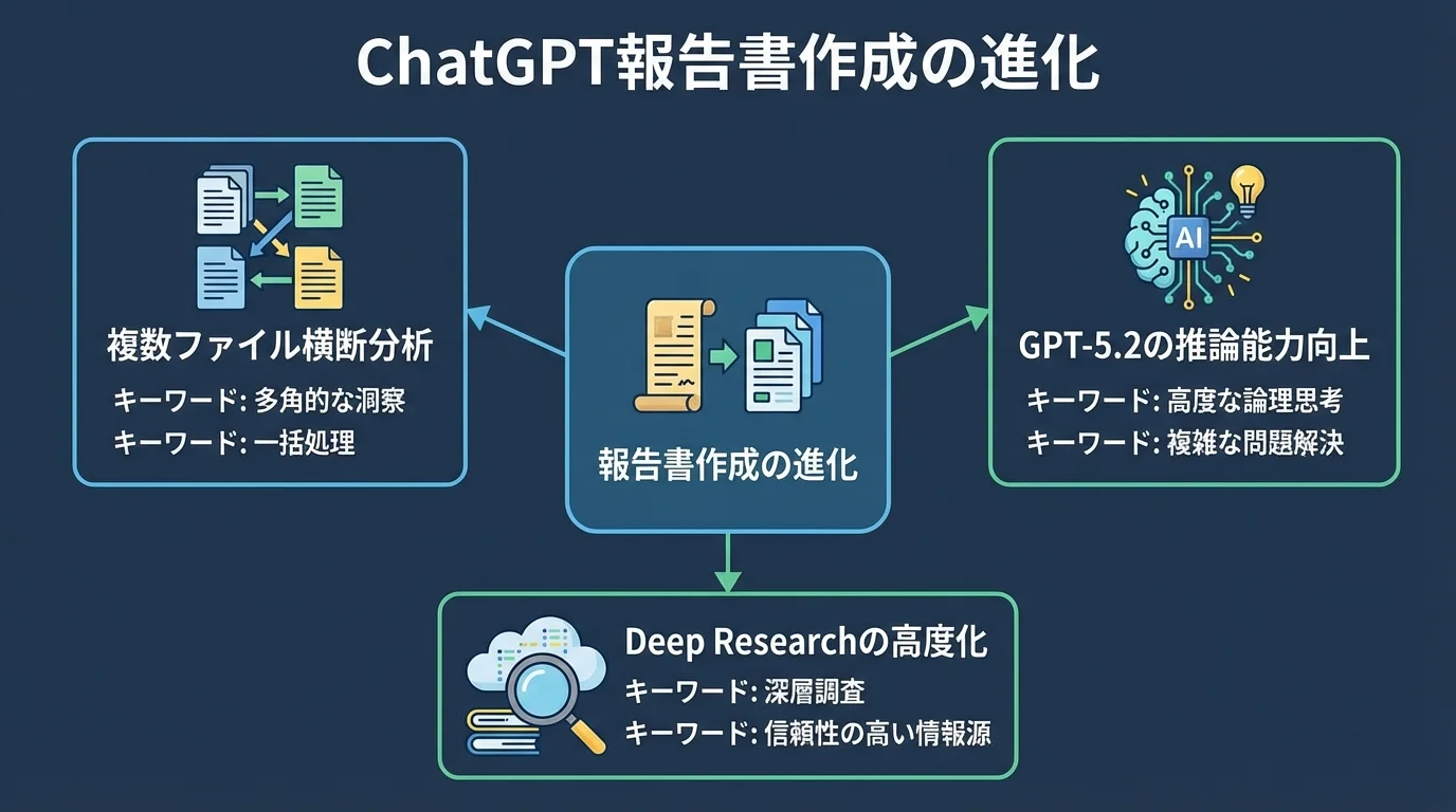 ChatGPTによる報告書作成の進化を示した概念図。複数ファイル分析、GPT-5.2の推論能力、Deep Researchの高度化という3つの要素を解説。