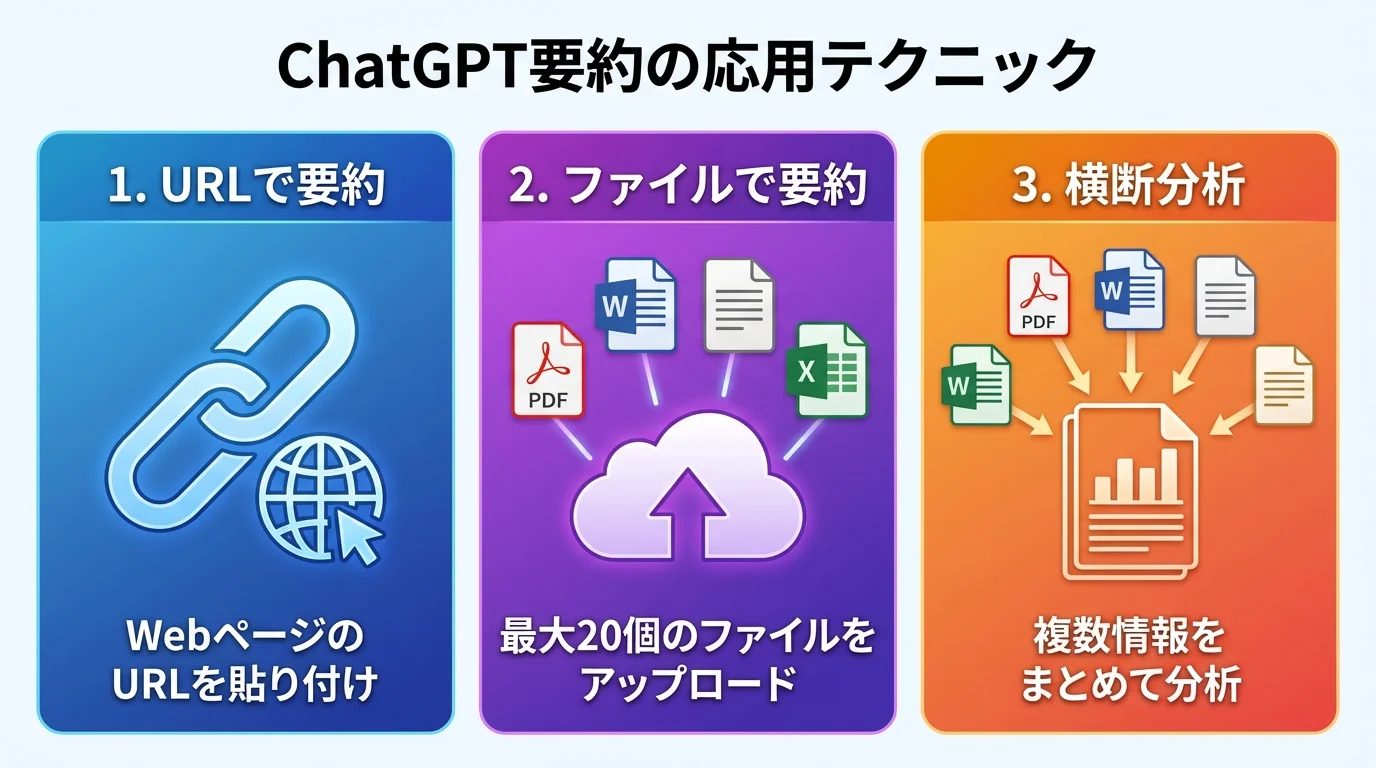 ChatGPTの応用的な要約方法(URL指定、ファイルアップロード、複数情報の横断分析)を解説するインフォグラフィック