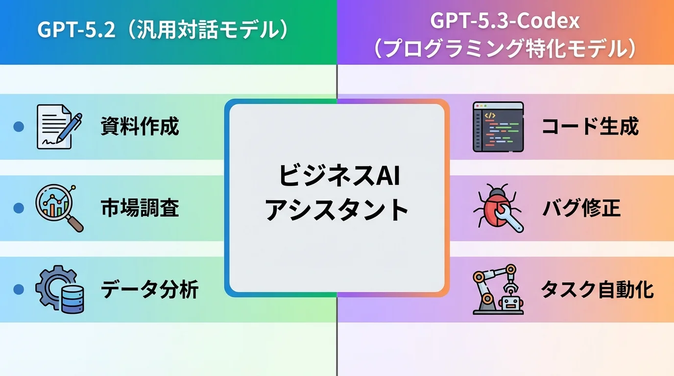 GPT-5.2とGPT-5.3-Codexの役割分担を解説する図解。GPT-5.2は資料作成などの汎用業務、GPT-5.3-Codexはコード生成などの専門業務に適していることを示している。