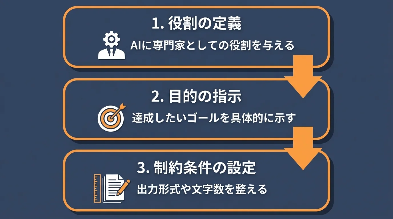 ChatGPTプロンプトの基本構成を示す3ステップの図解。ステップ1は役割の定義、ステップ2は目的の指示、ステップ3は制約条件の設定。