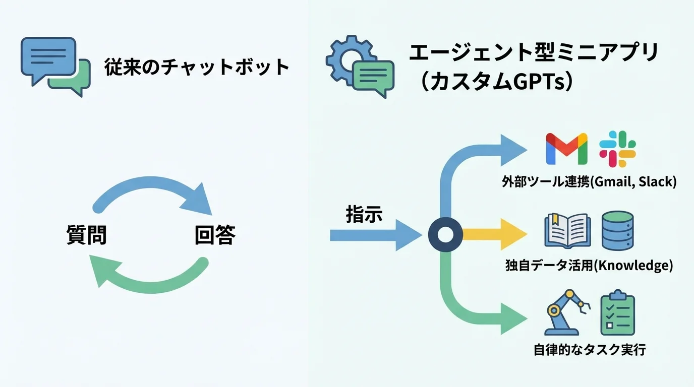 従来のチャットボットとカスタムGPTs（エージェント型ミニアプリ）の機能の違いを比較した図解